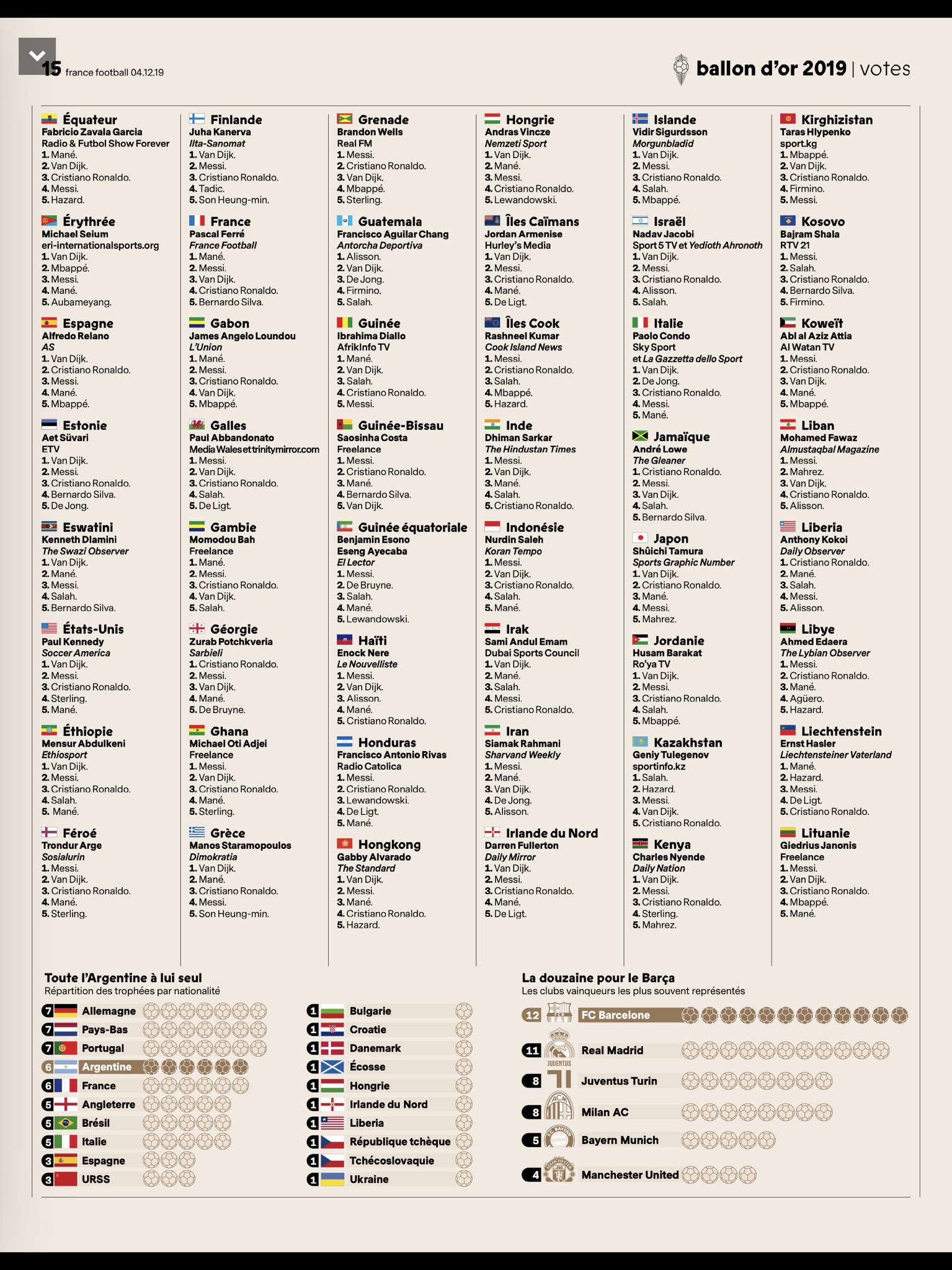 Ballon d'Or 2019 Voting breakdown Who voted for whom