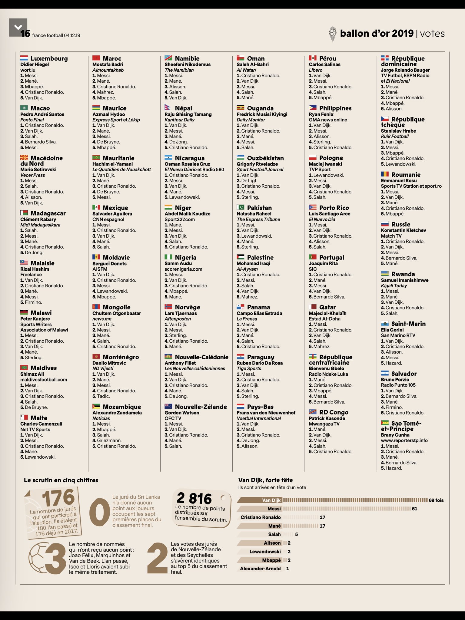 Ballon d'Or 2019 Voting breakdown Who voted for whom