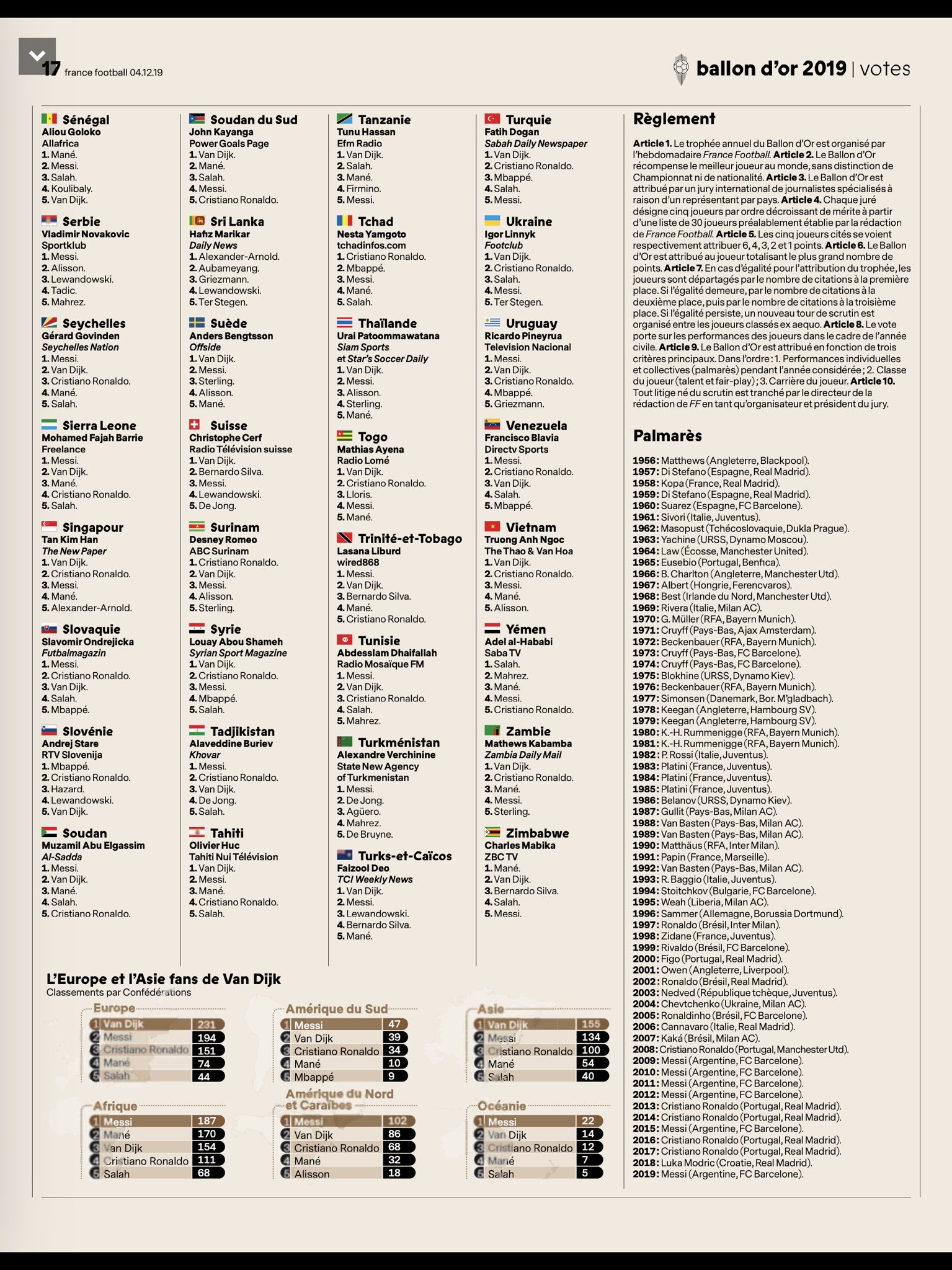 Ballon d'Or 2019 Voting breakdown Who voted for whom