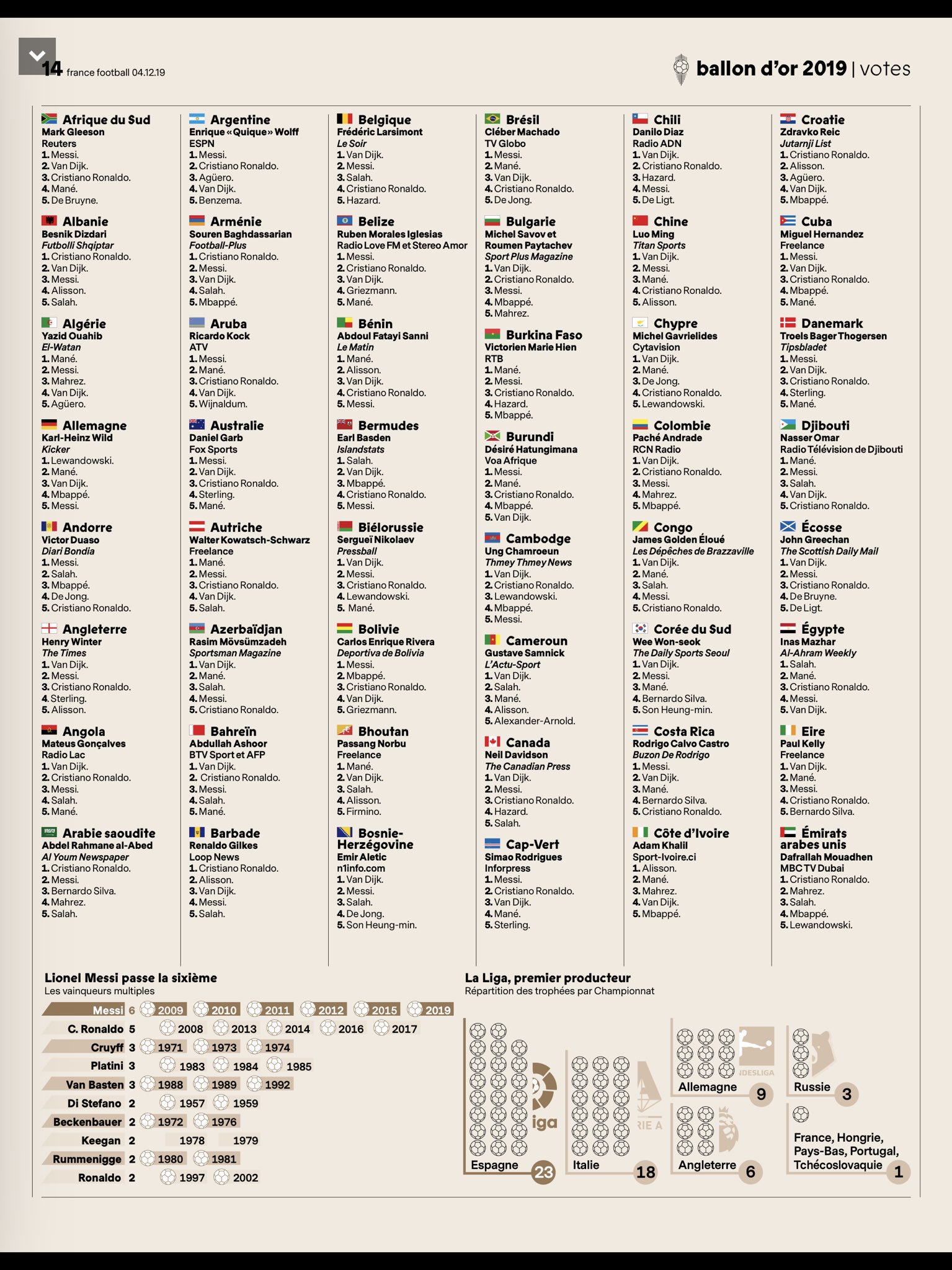 Ballon d'Or 2019 Voting breakdown Who voted for whom