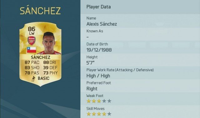 Sanchez is one of the Top 10 Premier League Players in FIFA 16