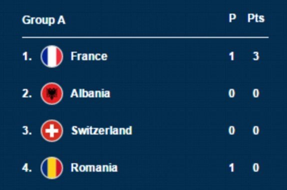 France take the first 3 points at EURO 2016