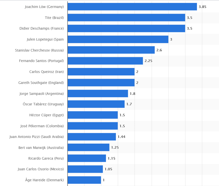 Highest Paid Football Managers Euro 2020 (Best Paid Head Coach)