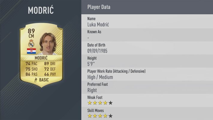 Modric is one of the Best Midfielders in FIFA 17