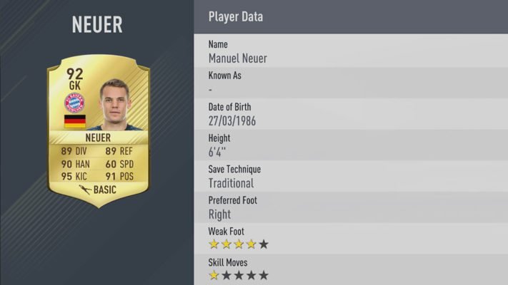 Manuel Neuer is one of the Fifa 17 top 10 best goalkeepers