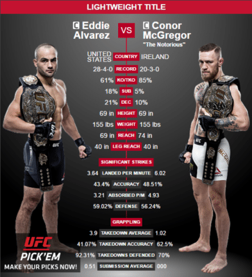 UFC 205 UK time - Conor McGregor vs Eddie Alvarez UFC 205 fight UK time - Fightcard
