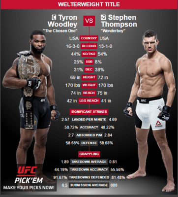 UFC 205 UK time - Tyron Woodley vs Stephen Thompson UFC 205 fight UK time - Fightcard