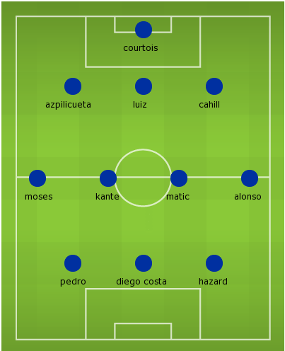 Chelsea's Starting XI: The 3-4-3 line up to face Hull City! 1