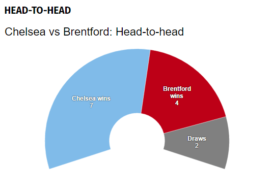 Chelsea v Brentford, FA Cup round 4, Team News, Predictions, Previews, Live Streams and Starting Line-ups 1