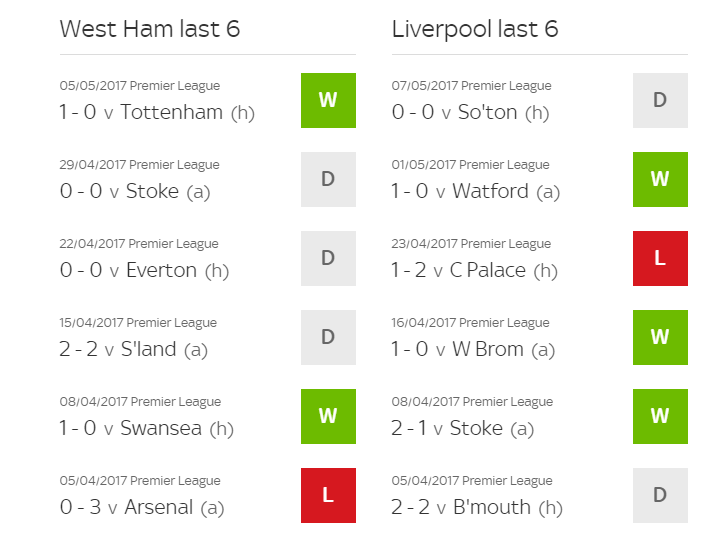 West Ham v Liverpool, Team News, Predictions, Previews, Live Streams and Starting Line-ups 1
