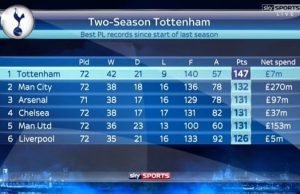 Chelsea about to be champions, but are Spurs the best? 3