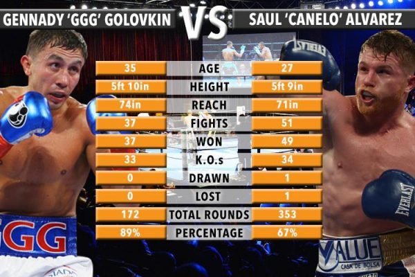 Canelo Alvarez vs. Gennady Golovkin UK channel, start time TV tonight Canelo vs. GGG fight