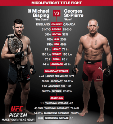 Michael Bisping vs Georges St Pierre stream free
