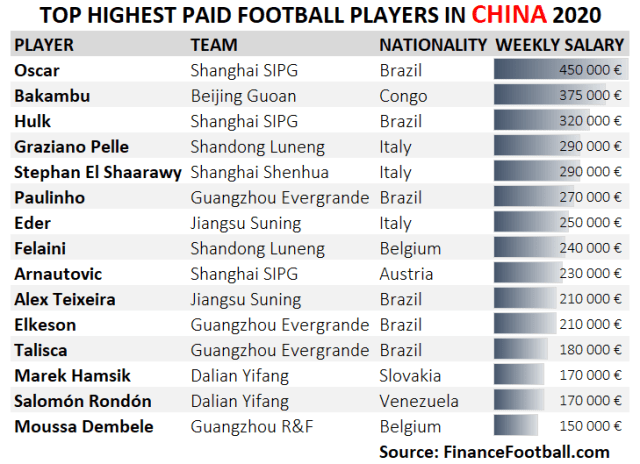 Top 10 Highest Paid Footballers In China 2021 1