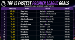 Fastest Premier League Goals Ever In History Top 10 Fastest Premier League goal ever in history