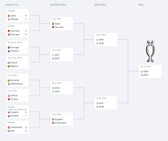 Euro 2024 Quarterfinals Fixtures, Schedule, Draw, Bracket!