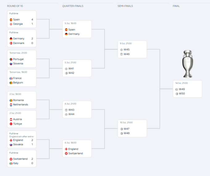 Euro 2024 Quarterfinals Fixtures, Schedule, Draw, Bracket!