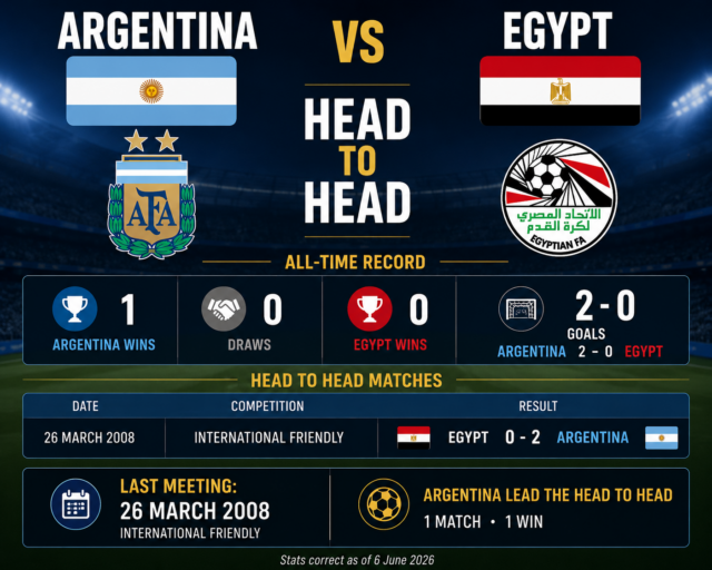 Argentina vs Egypt Head To Head Results & Records (H2H)