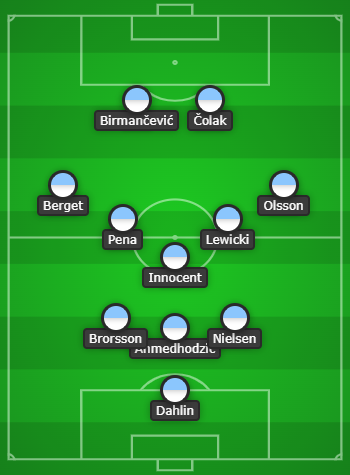 Malmö FF Predicted Line Up vs Zenit