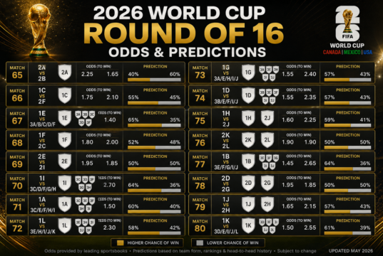 2026 World Cup Round Of 16 Odds & Predictions? Odds and Betting tips on Favorites to win Word Cup 2026 Cup Round Of 16! 2026 World Cup Round Of 16 Odds & Predictions Odds and Betting tips on Favorites to win Word Cup 2026 Cup Round Of 16!